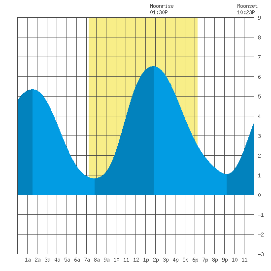 Money Island tide chart for Friday, October 20, 2023