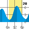 Money Island tide chart for Friday, October 20, 2023
