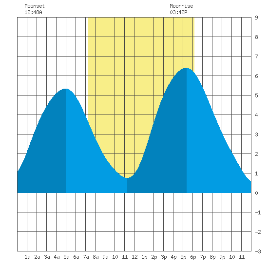 Money Island tide chart for Monday, October 23, 2023