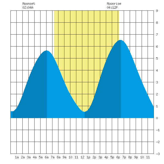 Money Island tide chart for Tuesday, October 24, 2023
