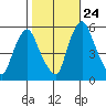 Money Island tide chart for Tuesday, October 24, 2023