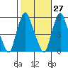 Money Island tide chart for Friday, October 27, 2023