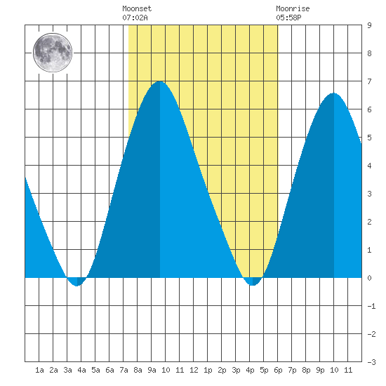 Money Island tide chart for Saturday, October 28, 2023