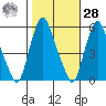 Money Island tide chart for Saturday, October 28, 2023