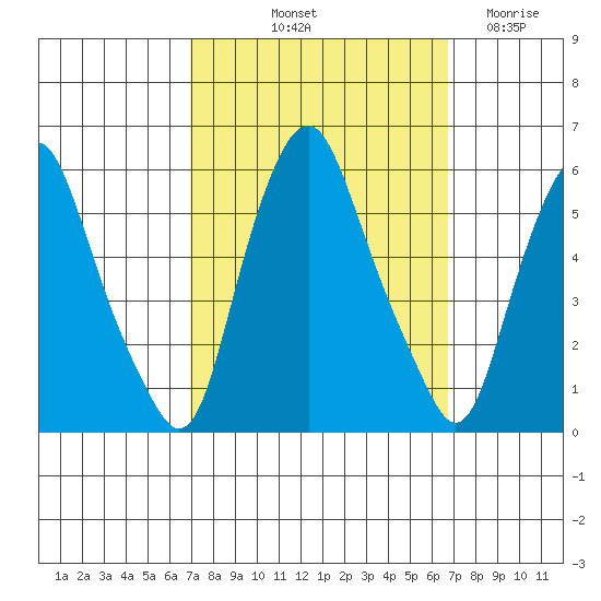 Money Island tide chart for Monday, October 2, 2023