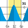 Money Island tide chart for Tuesday, October 31, 2023