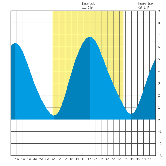Money Island tide chart for Tuesday, October 3, 2023