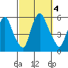 Money Island tide chart for Wednesday, October 4, 2023