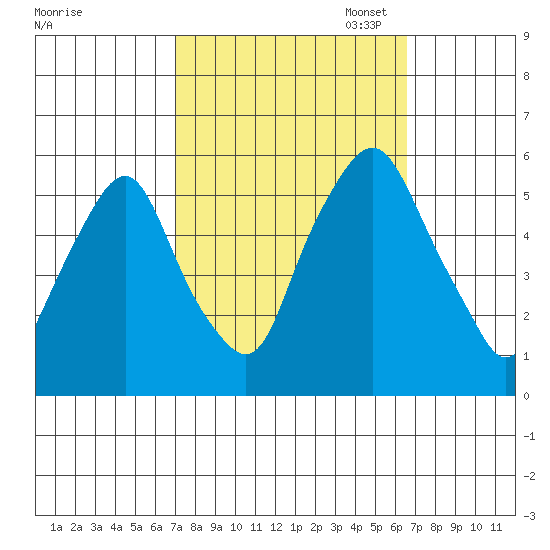 Money Island tide chart for Saturday, October 7, 2023