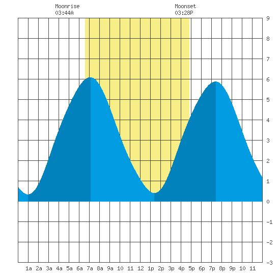 Money Island tide chart for Friday, November 10, 2023