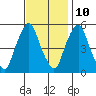 Money Island tide chart for Friday, November 10, 2023