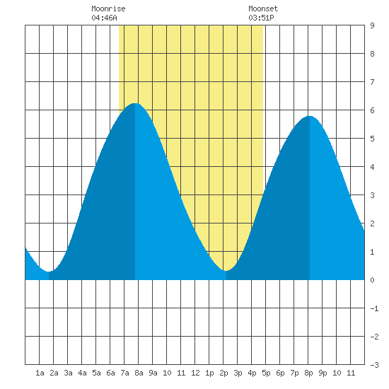 Money Island tide chart for Saturday, November 11, 2023