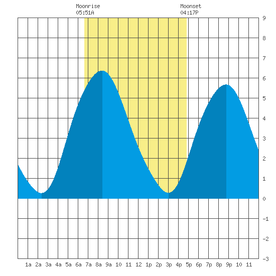 Money Island tide chart for Sunday, November 12, 2023