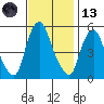 Money Island tide chart for Monday, November 13, 2023