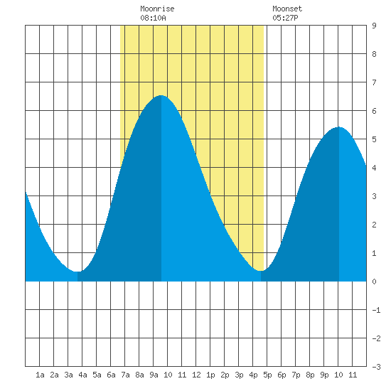 Money Island tide chart for Tuesday, November 14, 2023