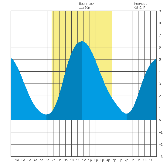 Money Island tide chart for Friday, November 17, 2023