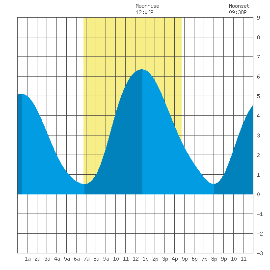 Money Island tide chart for Saturday, November 18, 2023