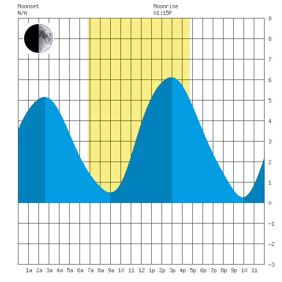 Money Island tide chart for Monday, November 20, 2023