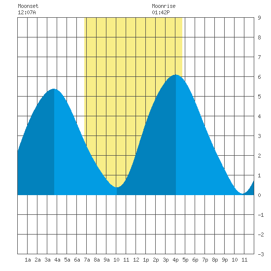 Money Island tide chart for Tuesday, November 21, 2023