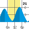 Money Island tide chart for Tuesday, November 21, 2023
