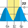 Money Island tide chart for Wednesday, November 22, 2023