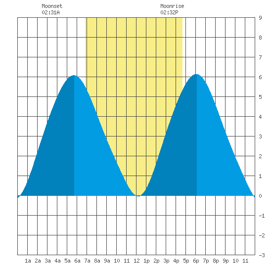 Money Island tide chart for Thursday, November 23, 2023