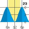Money Island tide chart for Thursday, November 23, 2023