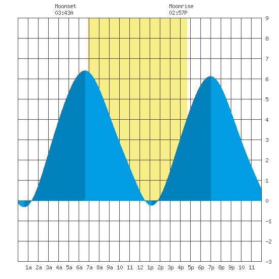 Money Island tide chart for Friday, November 24, 2023