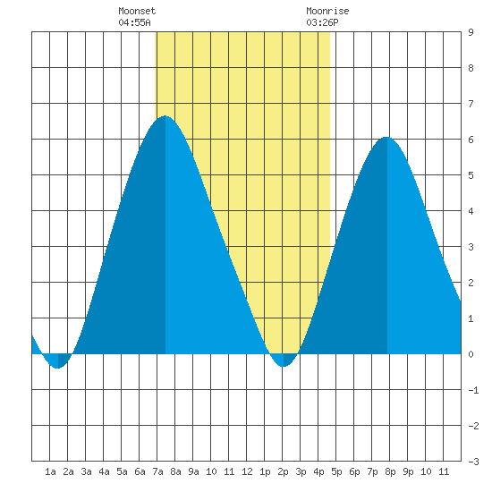 Money Island tide chart for Saturday, November 25, 2023