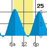 Money Island tide chart for Saturday, November 25, 2023