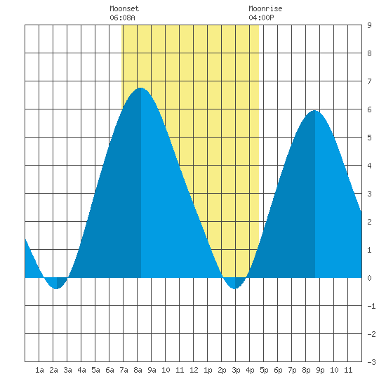 Money Island tide chart for Sunday, November 26, 2023