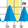 Money Island tide chart for Sunday, November 26, 2023