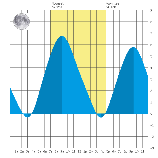 Money Island tide chart for Monday, November 27, 2023