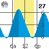 Money Island tide chart for Monday, November 27, 2023