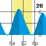 Money Island tide chart for Tuesday, November 28, 2023