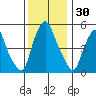 Money Island tide chart for Thursday, November 30, 2023