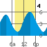 Money Island tide chart for Saturday, November 4, 2023