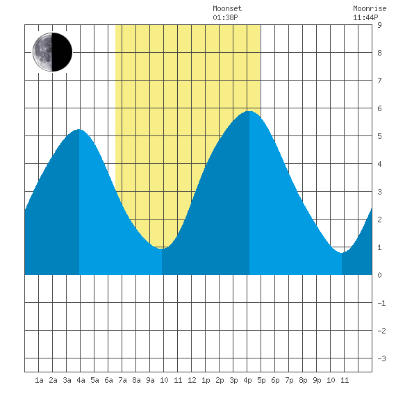Money Island tide chart for Sunday, November 5, 2023