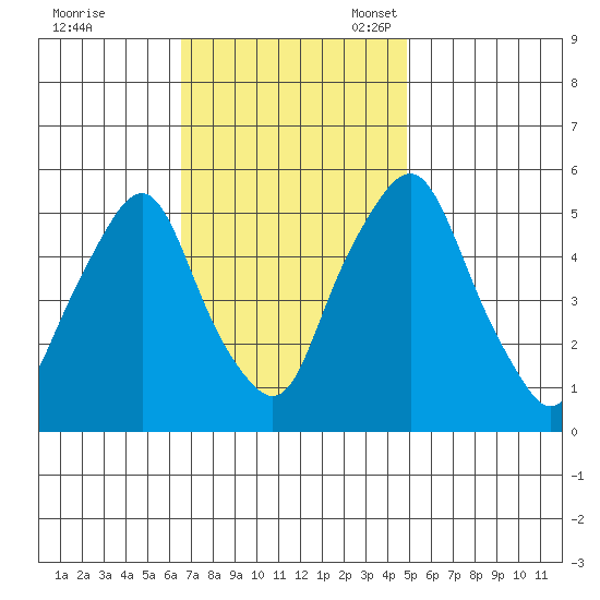 Money Island tide chart for Tuesday, November 7, 2023