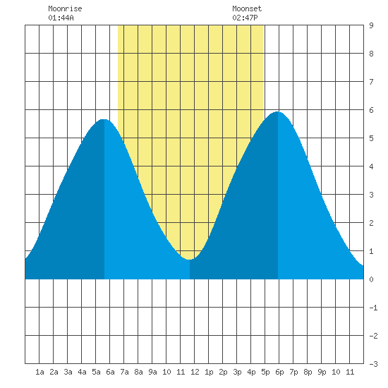 Money Island tide chart for Wednesday, November 8, 2023