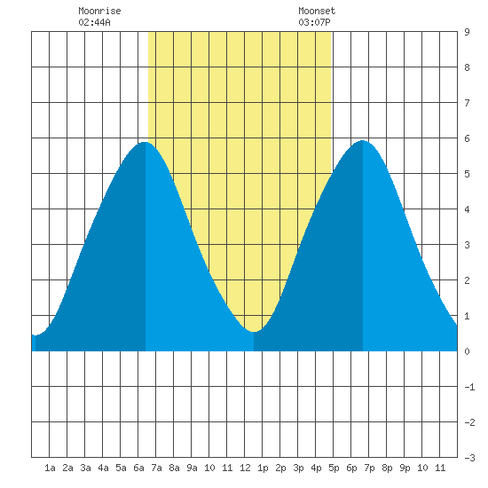 Money Island tide chart for Thursday, November 9, 2023