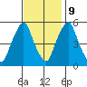 Money Island tide chart for Thursday, November 9, 2023