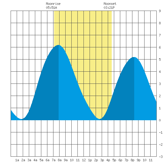 Money Island tide chart for Monday, December 11, 2023
