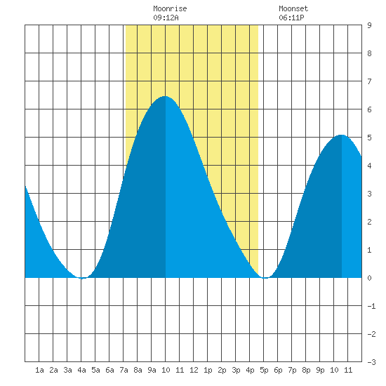 Money Island tide chart for Thursday, December 14, 2023