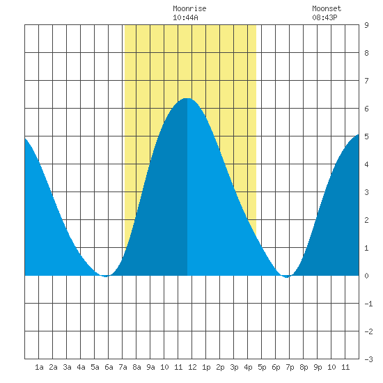 Money Island tide chart for Saturday, December 16, 2023