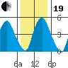 Money Island tide chart for Tuesday, December 19, 2023