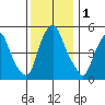 Money Island tide chart for Friday, December 1, 2023