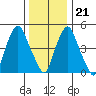 Money Island tide chart for Thursday, December 21, 2023