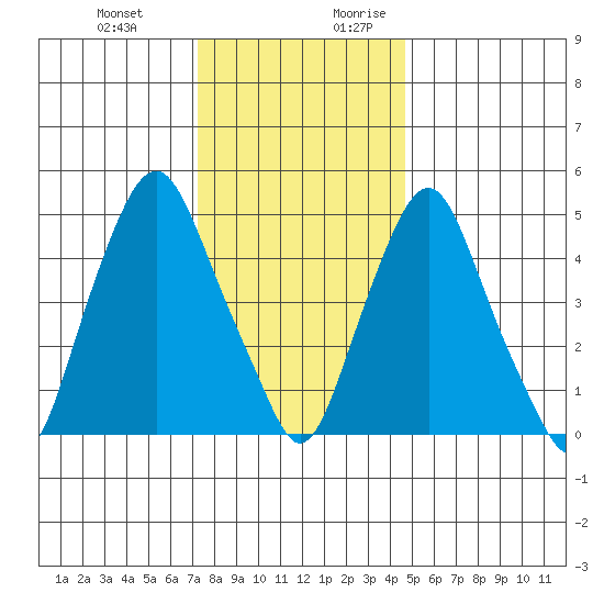 Money Island tide chart for Friday, December 22, 2023