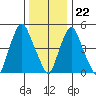 Money Island tide chart for Friday, December 22, 2023